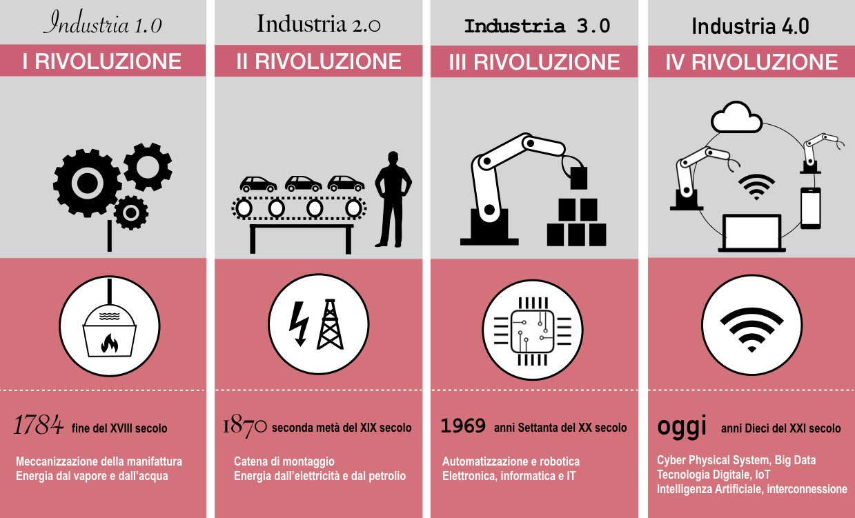 Infografica Industry 4.0