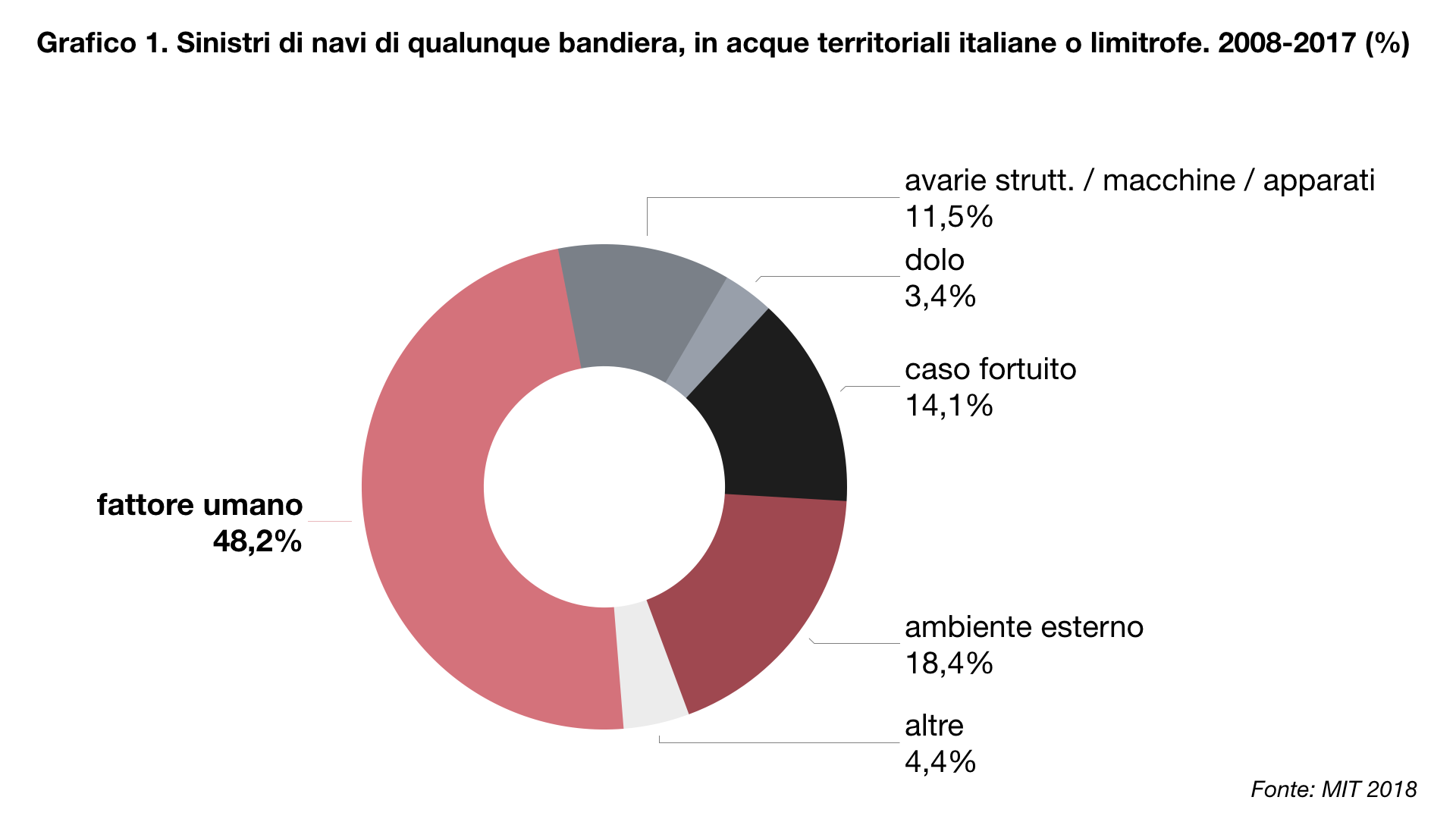 infografica sinistri in mare