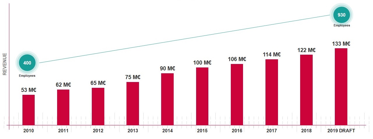 10 anni di fatturato in crescita per Bureau Veritas Italia