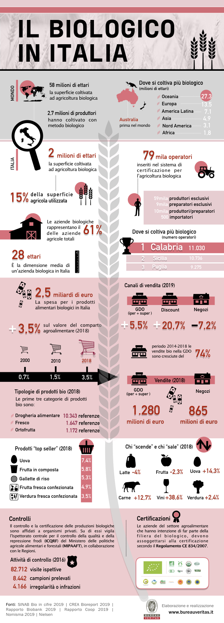 infografica biologico bureau veritas