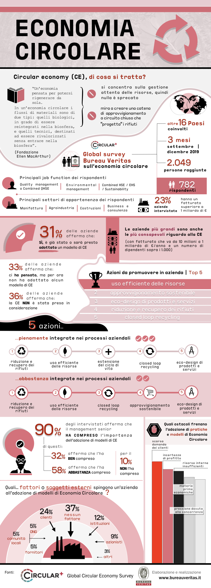 infografica economia circolare bureau veritas