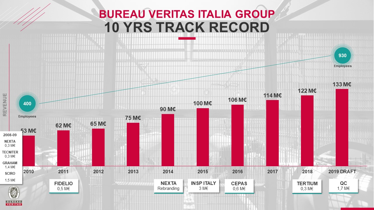 bureau veritas trend