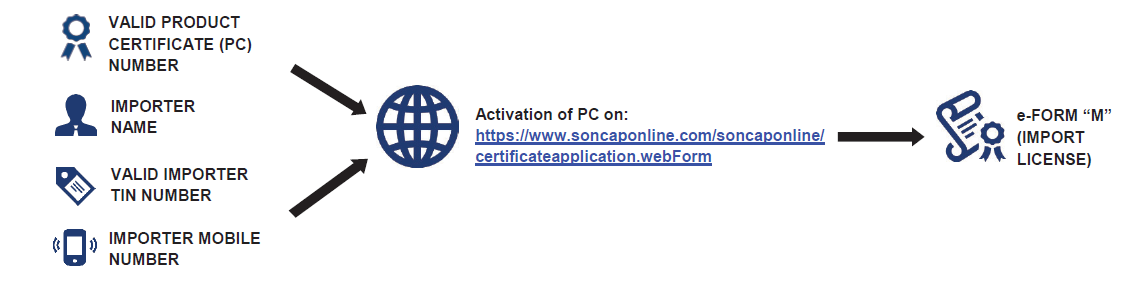 Soncap Nigeria Bureau Veritas